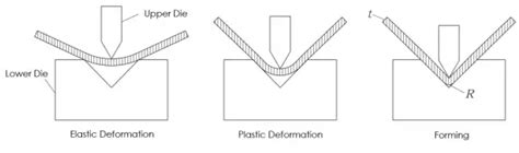 sheet metal grooving methods